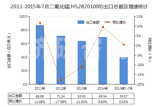 2011-2015年7月二氧化錳(HS28201000)出口總額及增速統(tǒng)計